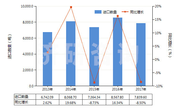 2013-2017年中國(guó)初級(jí)形狀的其他氯乙烯共聚物(HS39044000)進(jìn)口量及增速統(tǒng)計(jì)
